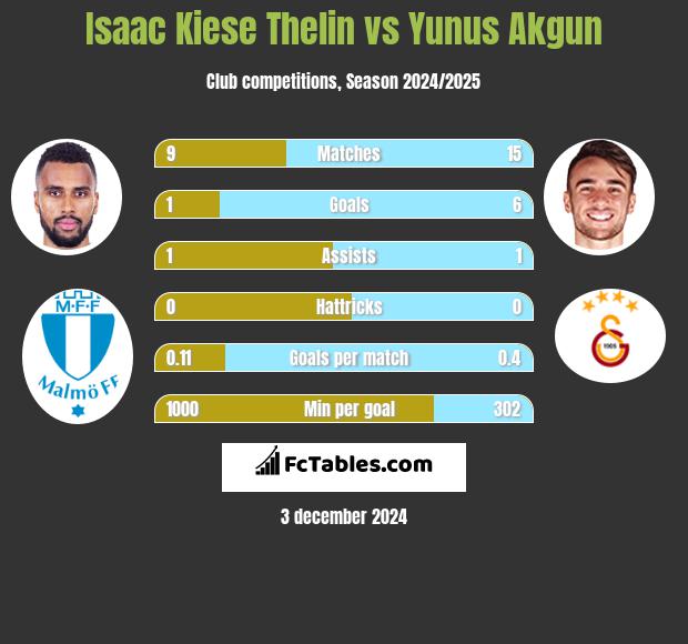 Isaac Kiese Thelin vs Yunus Akgun h2h player stats