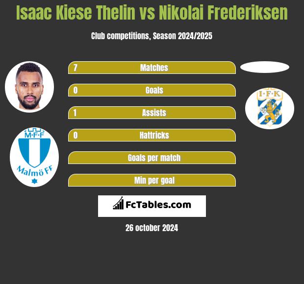 Isaac Kiese Thelin vs Nikolai Frederiksen h2h player stats