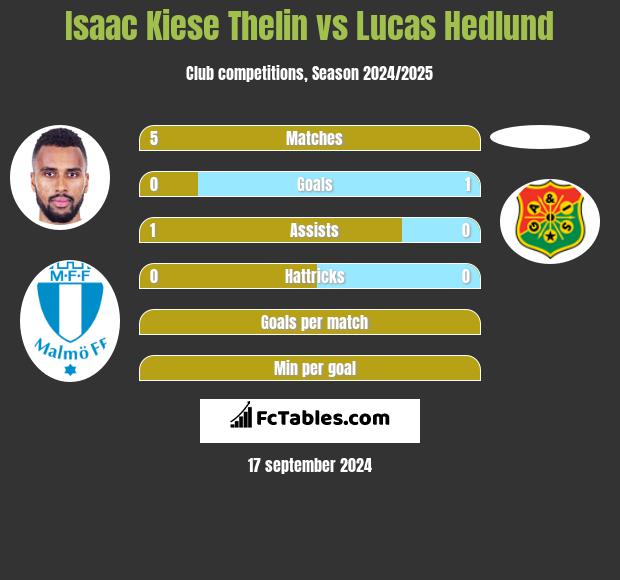 Isaac Kiese Thelin vs Lucas Hedlund h2h player stats