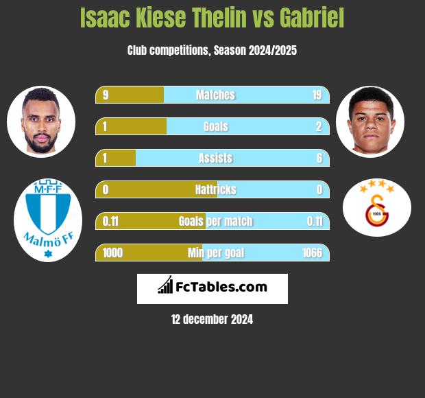 Isaac Kiese Thelin vs Gabriel h2h player stats