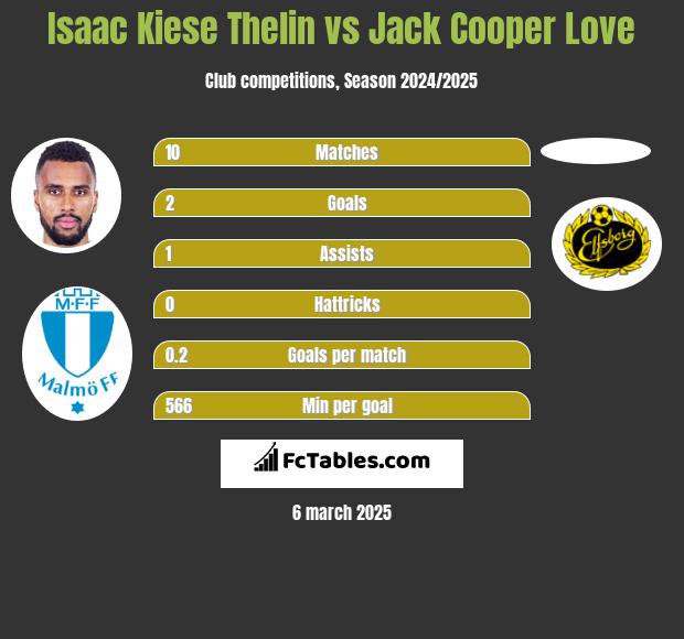 Isaac Kiese Thelin vs Jack Cooper Love h2h player stats