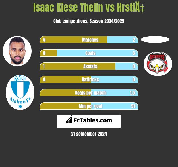 Isaac Kiese Thelin vs HrstiÄ‡ h2h player stats