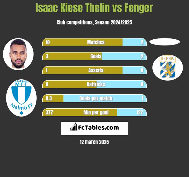 Isaac Kiese Thelin vs Fenger h2h player stats