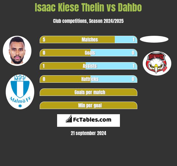 Isaac Kiese Thelin vs Dahbo h2h player stats