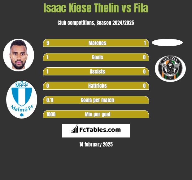 Isaac Kiese Thelin vs Fila h2h player stats