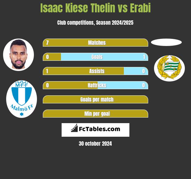 Isaac Kiese Thelin vs Erabi h2h player stats