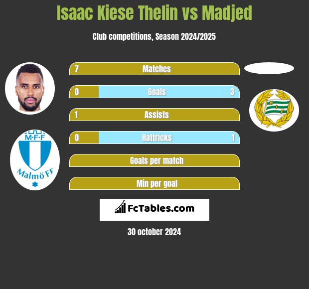 Isaac Kiese Thelin vs Madjed h2h player stats