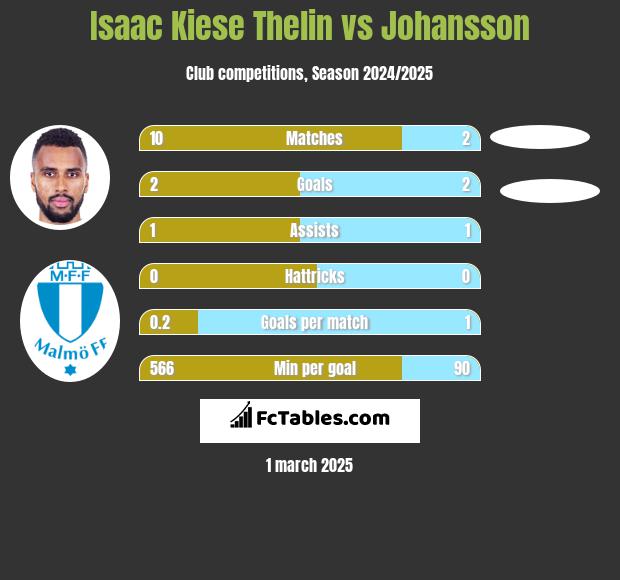 Isaac Kiese Thelin vs Johansson h2h player stats