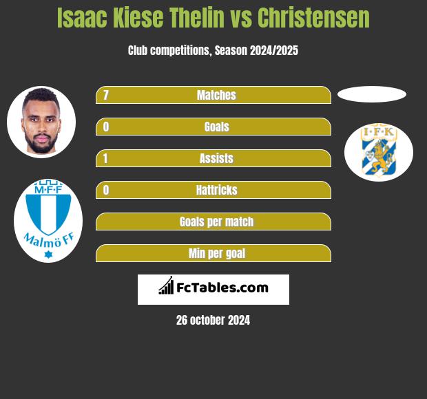 Isaac Kiese Thelin vs Christensen h2h player stats