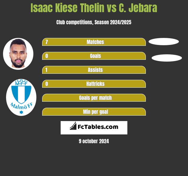 Isaac Kiese Thelin vs C. Jebara h2h player stats