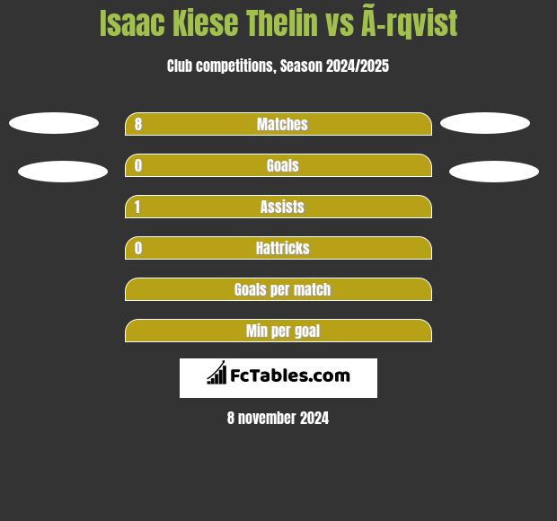 Isaac Kiese Thelin vs Ã–rqvist h2h player stats