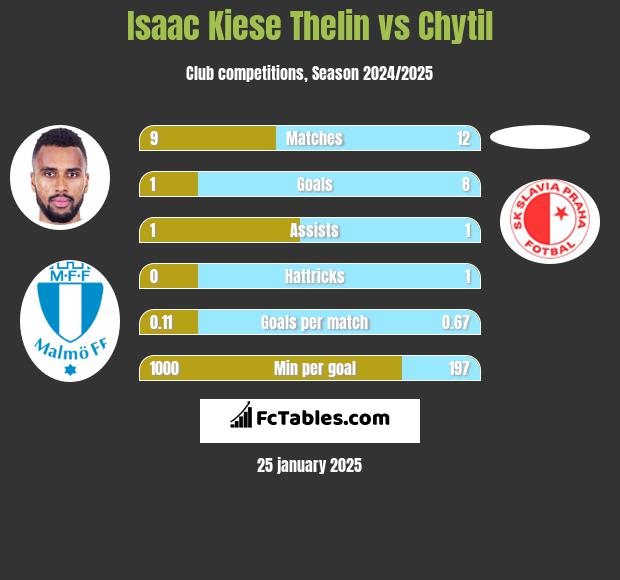 Isaac Kiese Thelin vs Chytil h2h player stats