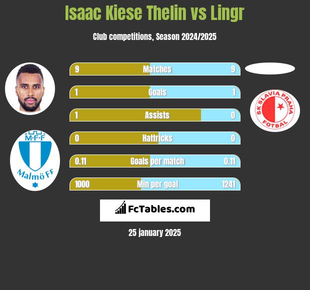 Isaac Kiese Thelin vs Lingr h2h player stats