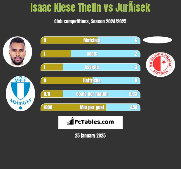 Isaac Kiese Thelin vs JurÃ¡sek h2h player stats