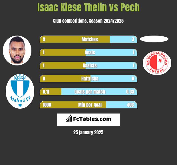 Isaac Kiese Thelin vs Pech h2h player stats