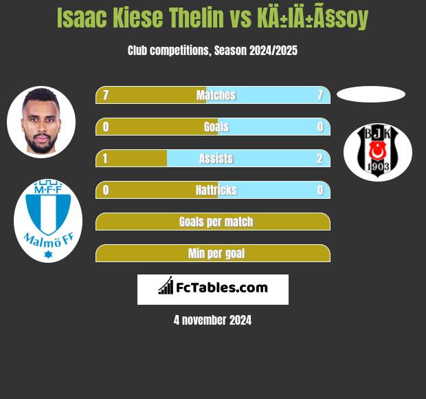 Isaac Kiese Thelin vs KÄ±lÄ±Ã§soy h2h player stats