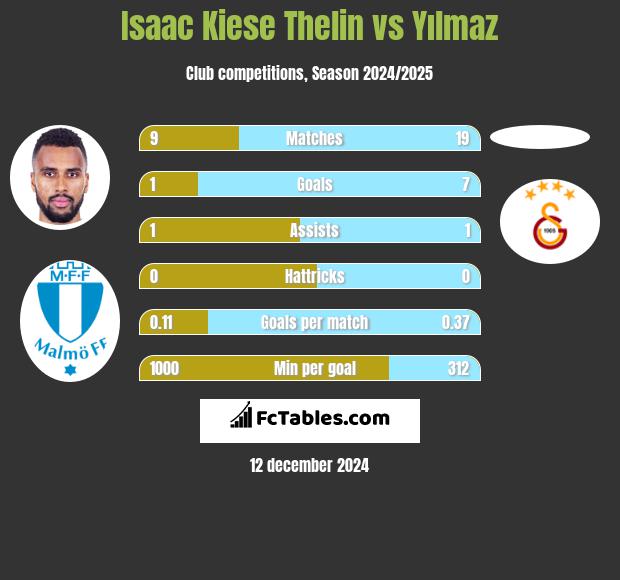 Isaac Kiese Thelin vs Yılmaz h2h player stats