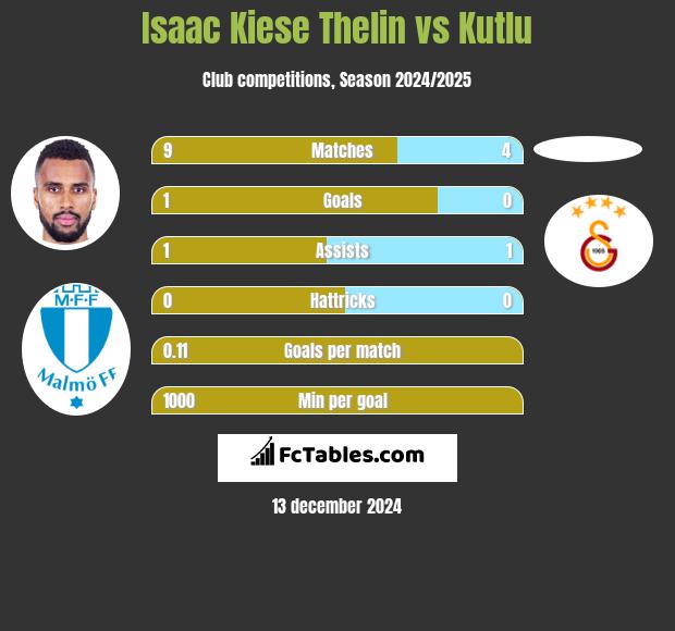 Isaac Kiese Thelin vs Kutlu h2h player stats