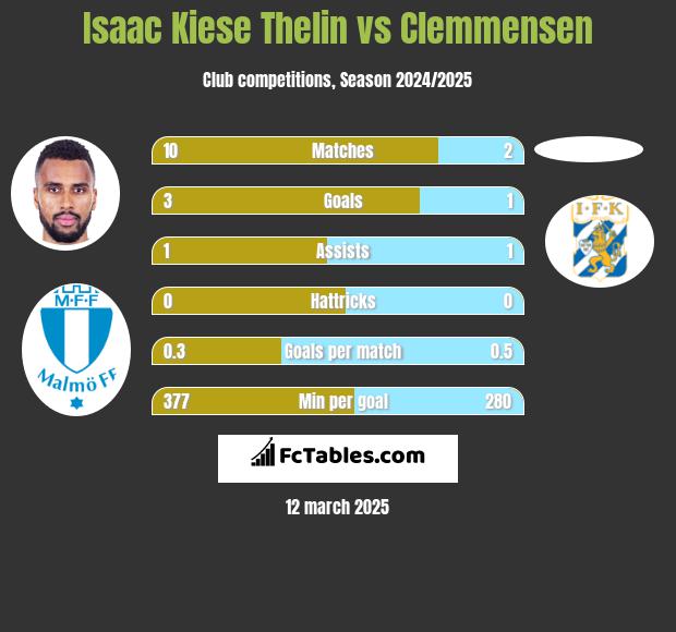 Isaac Kiese Thelin vs Clemmensen h2h player stats