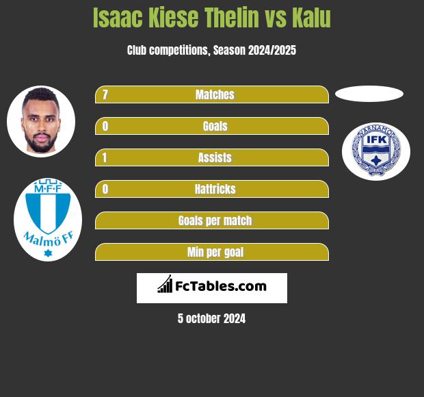 Isaac Kiese Thelin vs Kalu h2h player stats