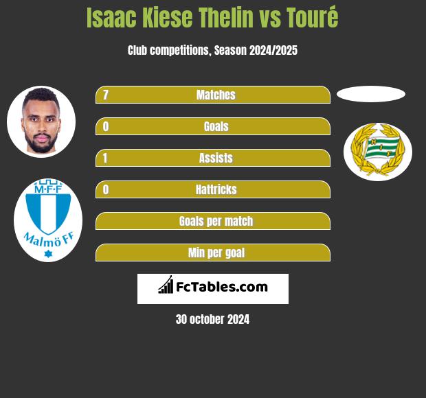 Isaac Kiese Thelin vs Touré h2h player stats