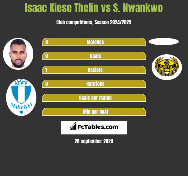 Isaac Kiese Thelin vs S. Nwankwo h2h player stats