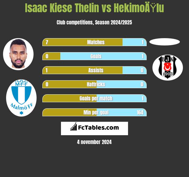 Isaac Kiese Thelin vs HekimoÄŸlu h2h player stats