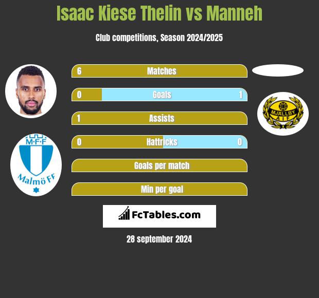 Isaac Kiese Thelin vs Manneh h2h player stats