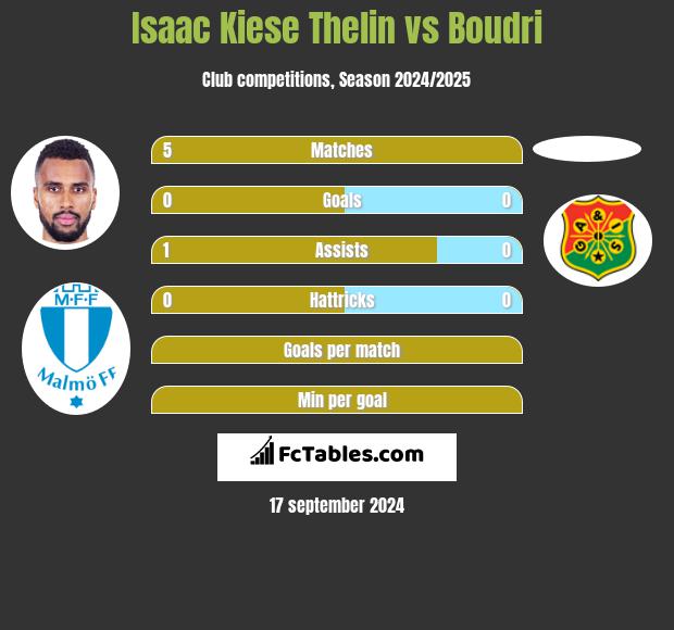 Isaac Kiese Thelin vs Boudri h2h player stats