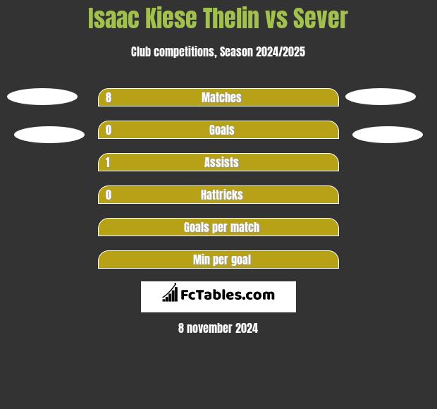 Isaac Kiese Thelin vs Sever h2h player stats