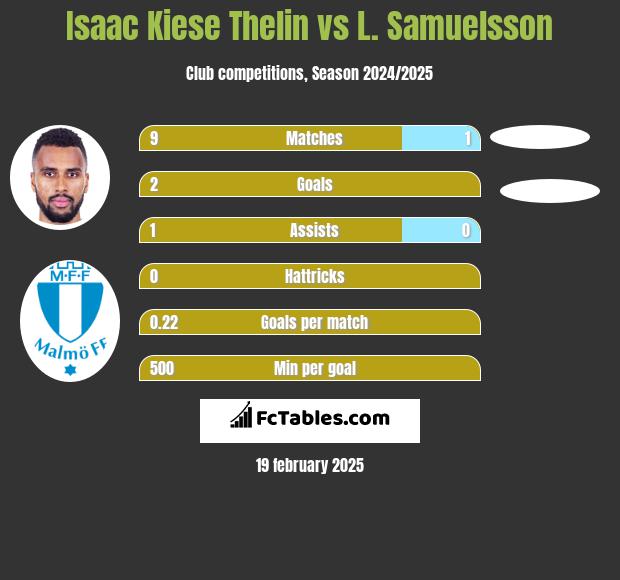 Isaac Kiese Thelin vs L. Samuelsson h2h player stats