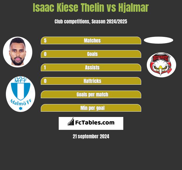 Isaac Kiese Thelin vs Hjalmar h2h player stats