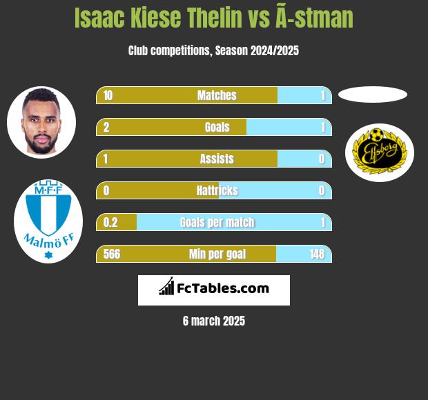 Isaac Kiese Thelin vs Ã–stman h2h player stats