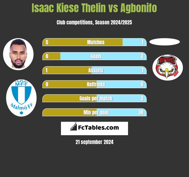 Isaac Kiese Thelin vs Agbonifo h2h player stats