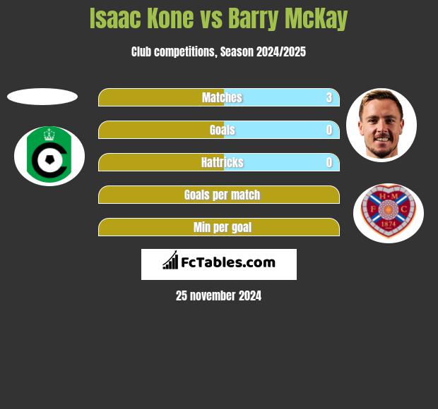 Isaac Kone vs Barry McKay h2h player stats