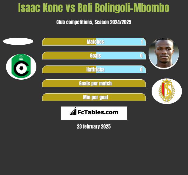 Isaac Kone vs Boli Bolingoli-Mbombo h2h player stats