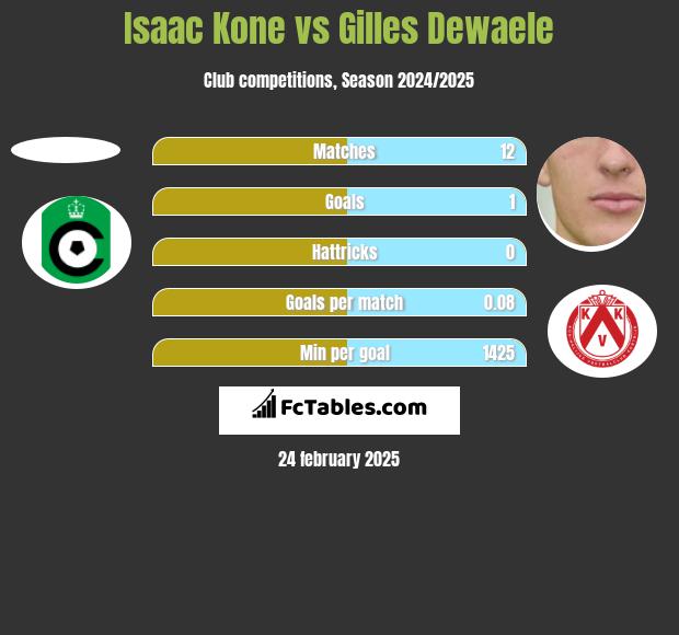 Isaac Kone vs Gilles Dewaele h2h player stats