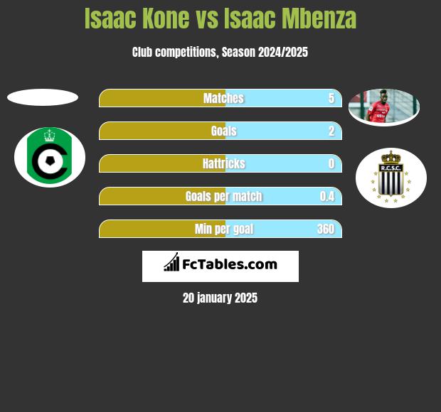 Isaac Kone vs Isaac Mbenza h2h player stats