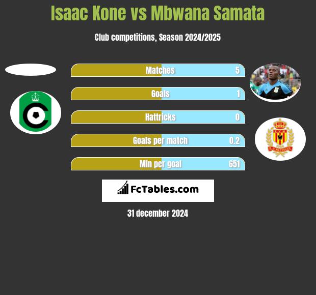 Isaac Kone vs Mbwana Samata h2h player stats