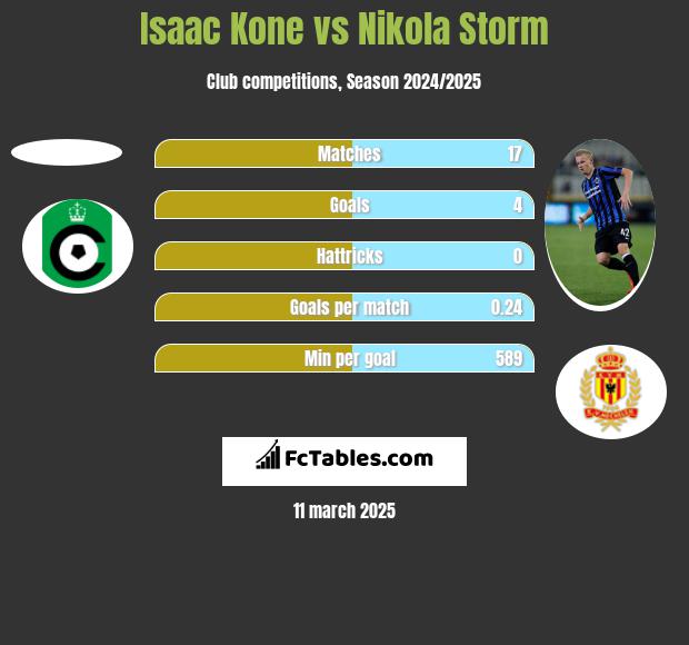 Isaac Kone vs Nikola Storm h2h player stats