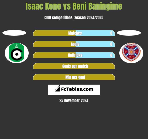 Isaac Kone vs Beni Baningime h2h player stats