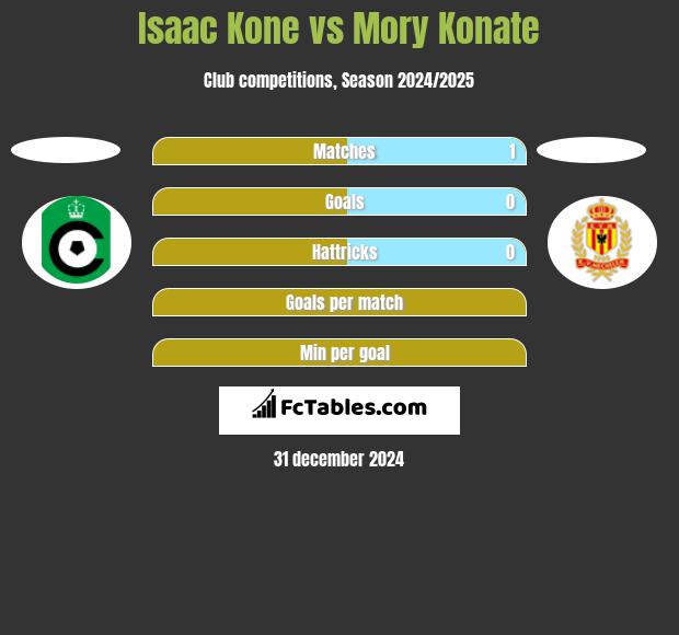 Isaac Kone vs Mory Konate h2h player stats