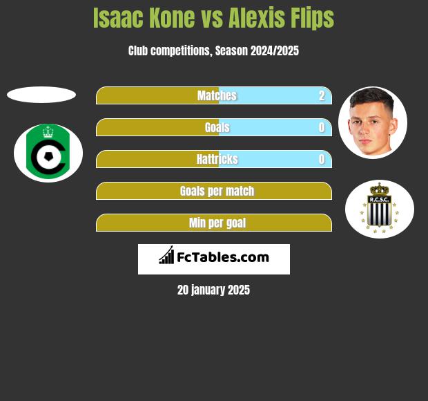 Isaac Kone vs Alexis Flips h2h player stats