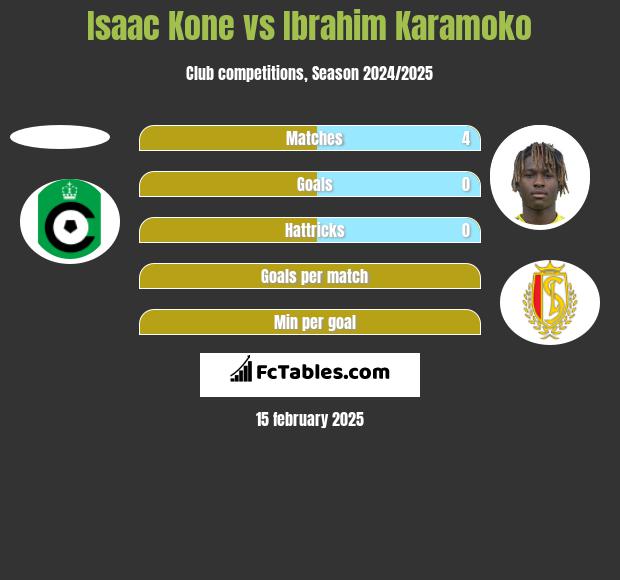 Isaac Kone vs Ibrahim Karamoko h2h player stats