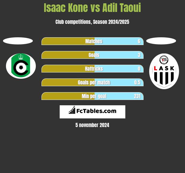 Isaac Kone vs Adil Taoui h2h player stats