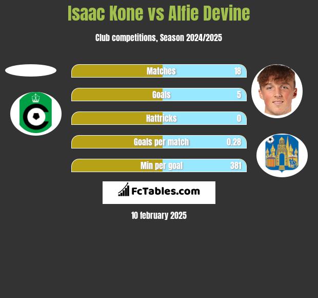 Isaac Kone vs Alfie Devine h2h player stats