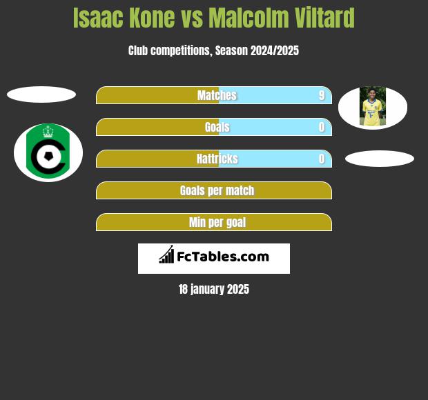 Isaac Kone vs Malcolm Viltard h2h player stats