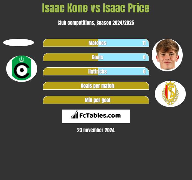 Isaac Kone vs Isaac Price h2h player stats