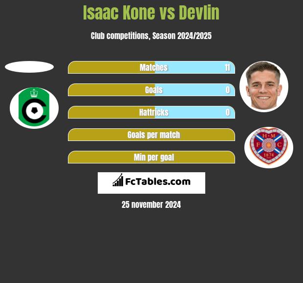 Isaac Kone vs Devlin h2h player stats