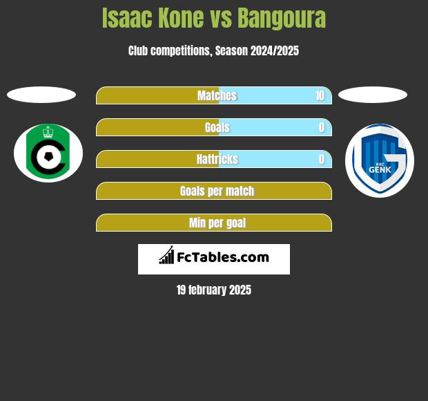 Isaac Kone vs Bangoura h2h player stats